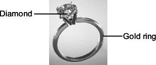Q17. The picture shows a diamond ring. Photograph supplied by Comstock/Thinkstock Diamond is a form of carbon. A carbon atom has six electrons. Draw the electronic structure of a carbon atom.
