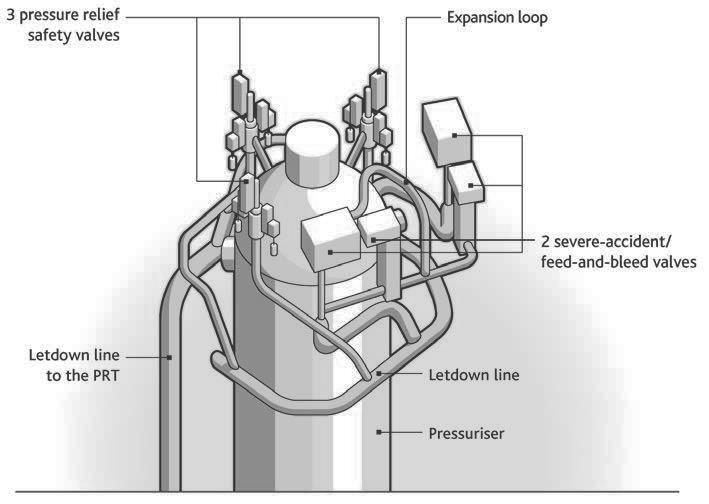 Safety Principles for France s Pressurised Water Reactors 83 Figure 4.6. EPR Emergency RCS blowdown system.