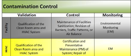 Contamination Control Control Monitoring Cleaning/ Sanitization - Facility - Equipment Water