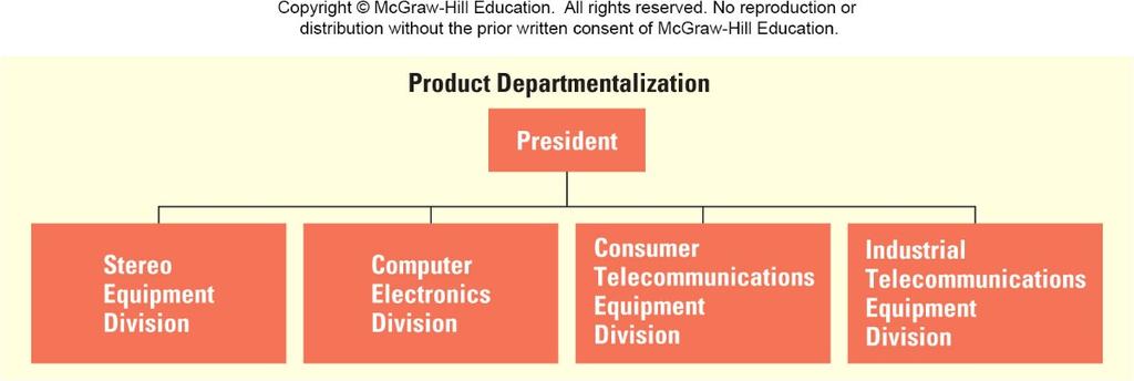 7-13 Product Departmentalization Product Departmentalization
