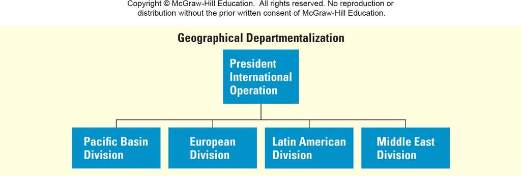 7-14 Geographical Departmentalization Geographical Departmentalization The grouping
