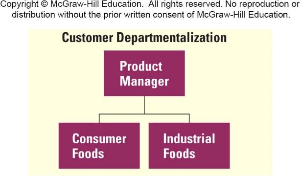 7-15 Customer Departmentalization Customer Departmentalization The