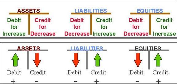 Double Entry Bookkeeping Basic Principles Credit (CR) entries in ledger