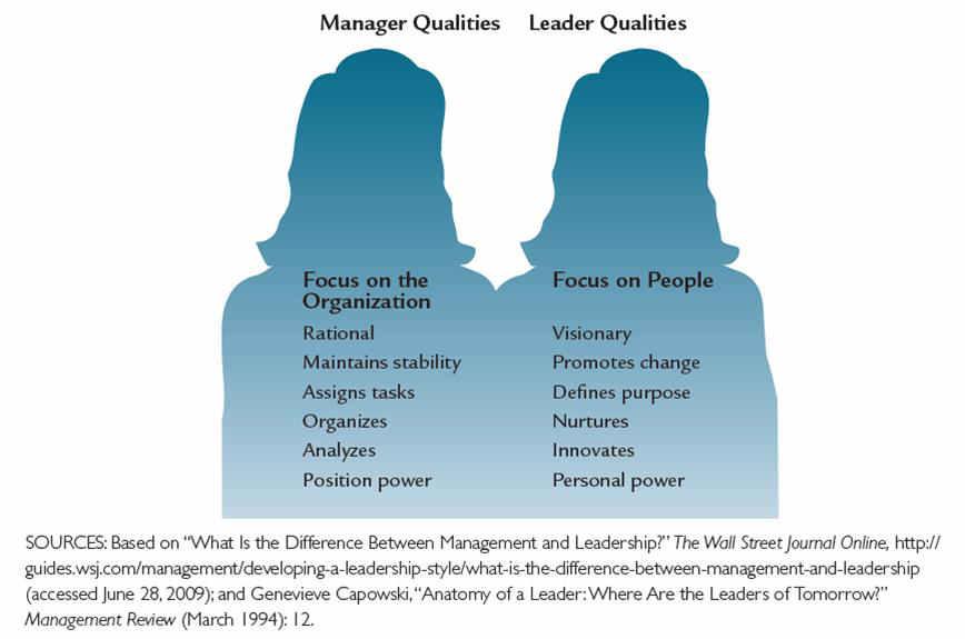 Leader versus Manager Qualities SOUL Visionary Leader Qualities Passionate Creative Flexible Inspiring Innovative Courageous Imaginative Experimental Initiates change