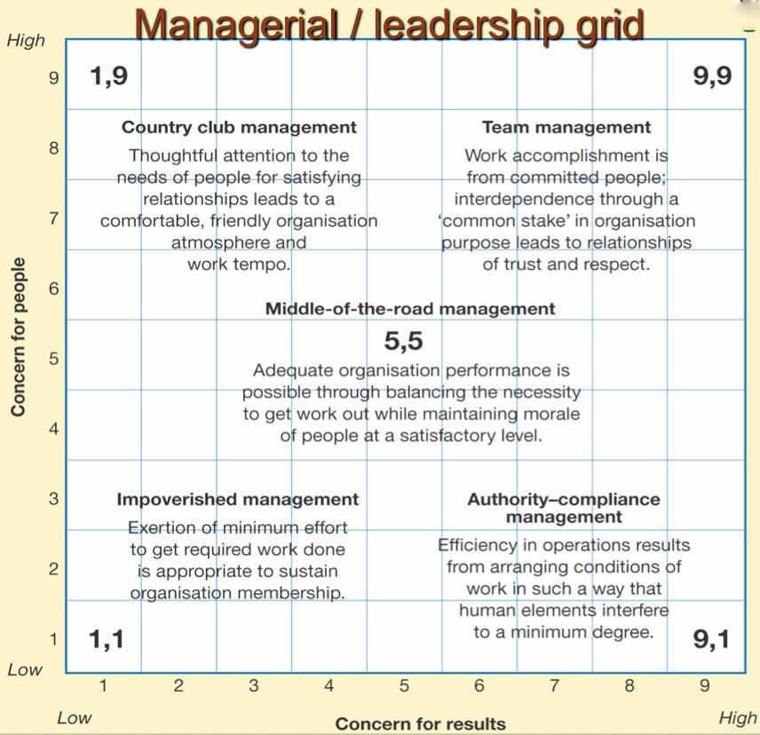 Leadership Grid Team Management: most effective style,