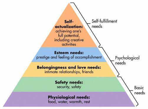 Abraham Maslo s Hierarchy of Needs Theory Human