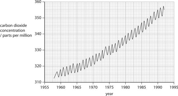 Q5. Carbon dioxide concentration in the air is thought to be changing as a result of human population increase.