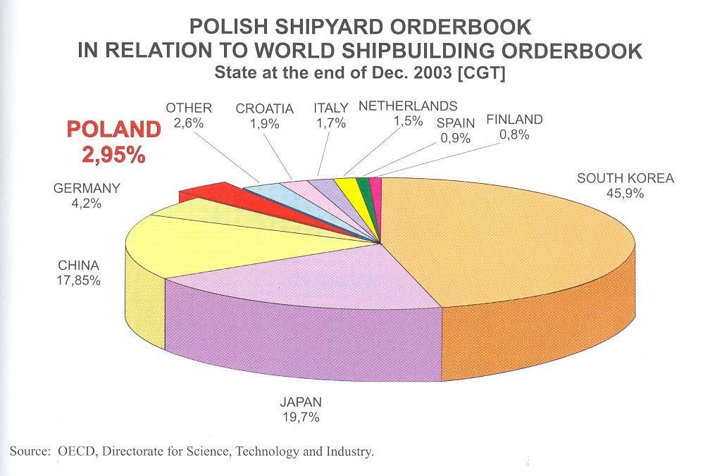 Shipbuilding and Shiprepairing Polish shipyard order