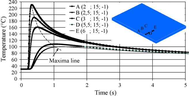 Fig. 10. Predicted temperature evolution during laser beam welding. Fig.