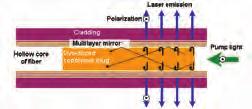 The laser is made of three components a gain medium, an optical cavity and a pumping process.
