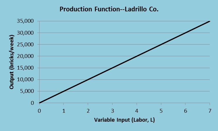 EXAMPLE 6.5: The Ladrillo Co. is a small brick manufacturer located in Balenciaga. They employ simple tools and easily available materials along with labor.