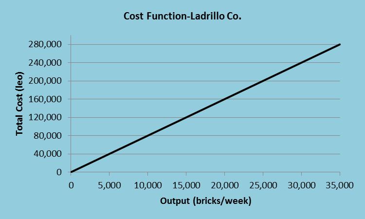Figure 6.2 a c b TC PROBLEM 6.1: SOLUTION 6.1: What is the average cost (AC) and the marginal cost (MC) implicit in Ladrillo s cost function? Using DEF 6.11 and 6.