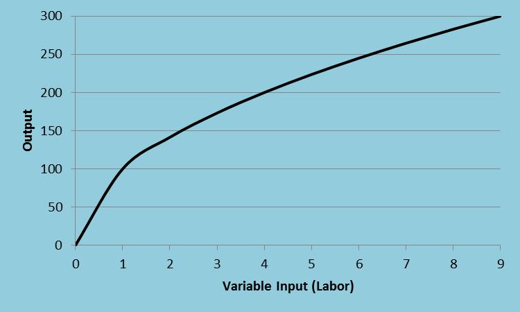 are studying VB&B s production process over a period of time such that labor cost per worker is $12,000. We are now able to construct Table 6.7, which contains VB&B s cost Figure 5.1 TP function.