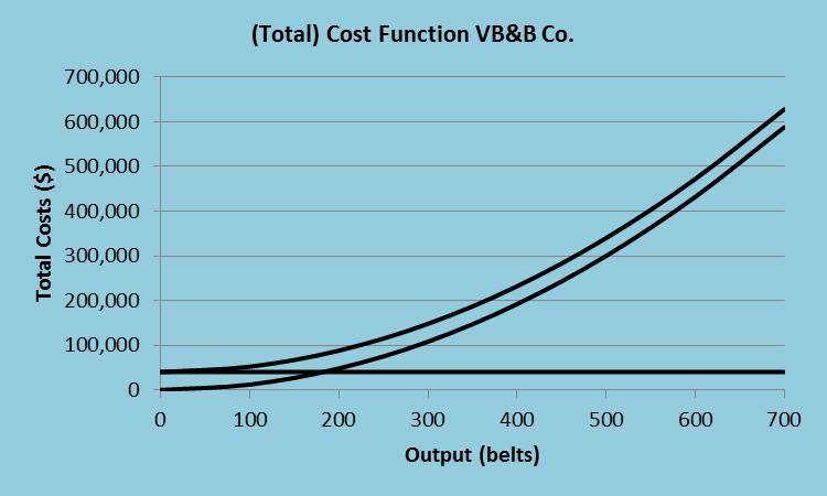 Figure 6.4 TC TVC c a b TFC (b) (c) (d) Total variable costs (and therefore total costs) are increasing at an increasing rate as output increases.
