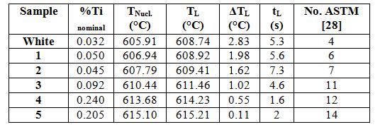 Table 3. Primary solidification parameters. Where: No. ASTM = ASTM grain size. T Nuc = nucleation temperature of α primary phase. T L = arrest temperature of liquidus. T L = (T L - T Nucl.
