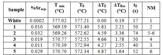 Table 4. Eutectic solidification parameters. Where: T min = minimum temperature before the eutectic temperature.
