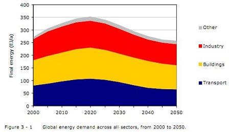 The 21 st Century 2050 buildings More construction About 1/3 of global energy consumption will