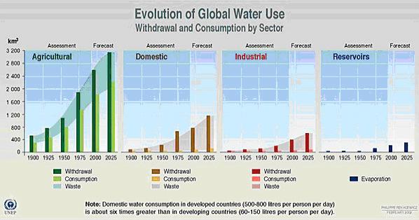The 21 st Century 2050 food & water Food consumption will not only increase in total amounts, but also food quality and processing Substantial increase in water use to be expected for