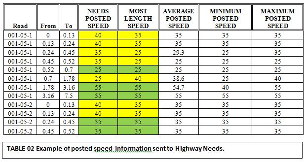 Example of posted speed information sent to Highway Needs Yellow- posted speed different than PM most length speed signifying a need for highway needs to verify