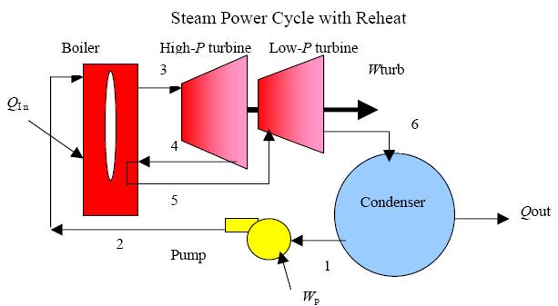 Reheat Cycle As the boiler pressure is increased in the simple Rankine cycle, not only does the thermal efficiency increase, but also the turbine exit moisture increases.