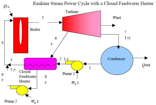 Cycle with a closed feedwater