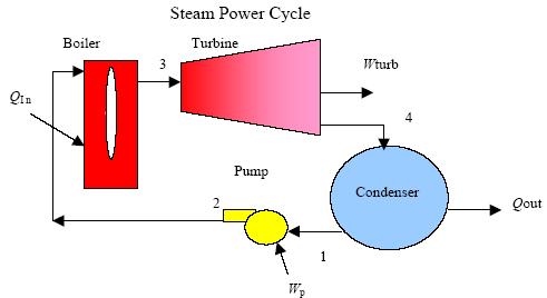 The heat engine may be composed of the following components.