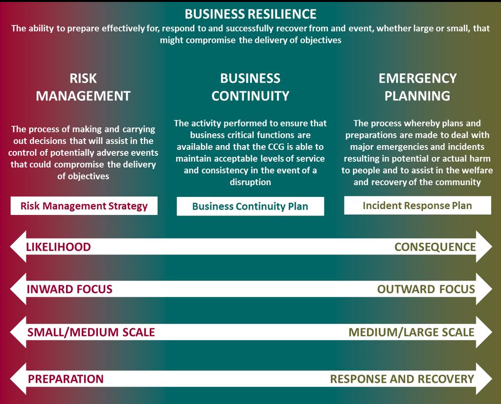1 SUMMARY Business Continuity Management (BCM) is part of a business resilience package that seeks to ensure that the Dudley Clinical Commissioning Group (CCG) is always best placed