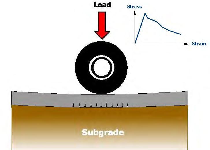 Reinforced Concrete or SFRC Due to Ductile Cracking, a Significant Part of Loading Capacity is Developed after Cracking Elastic Analysis Not Appropriate Non-Linear Analysis