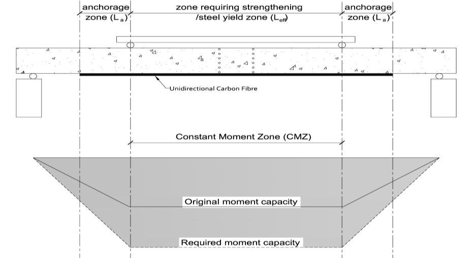 2. Related Studies Fig. 1: Testing setup, constant moment zone and anchorage length.