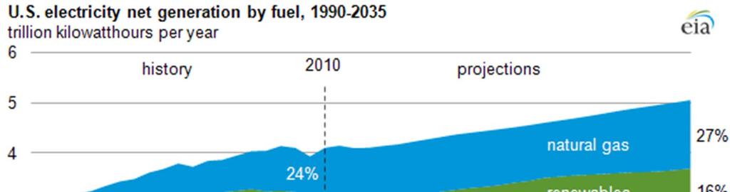 Growth Projections for Natural Gas For electricity generation,
