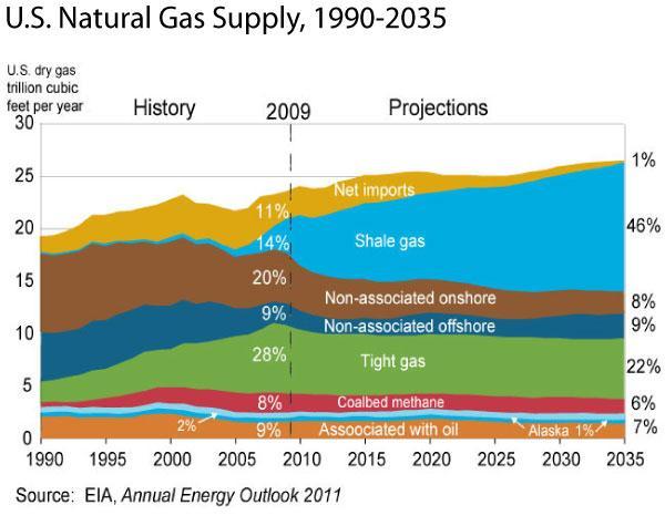 Four-fold increase in shale gas production offsets declines in other