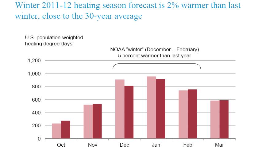 Winter 2011/12 Weather has the most impact