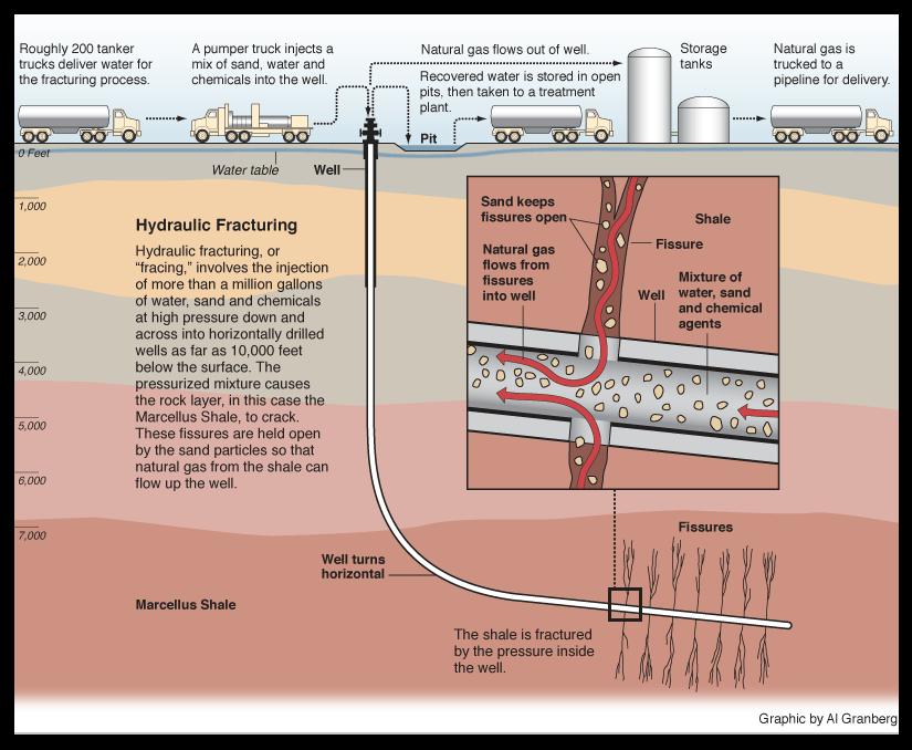 Horizontal drilling and hydraulic fracturing 6 Source: