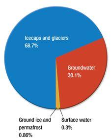 Less than percent of Earth s fresh liquid water is on the surface. The small volume of fresh surface and groundwater is a resource.