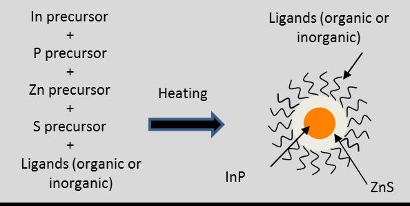 a) STEP STEP 2 b) Figure a) Schematic diagrams of a) the heat up synthesis method where all precursors are heated up together b) hot injection method where reaction is