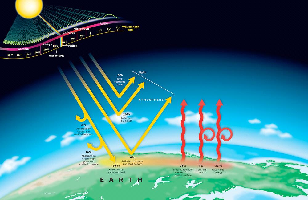 Energy and the Earth: the Solar Radiation Radiation About 30% of the incoming solar radiation is reflected (by clouds, air and dust) back to the space.