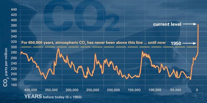 Global Climate Change CO2 is released through natural processes such as respiration and volcano eruptions and through human activities such as deforestation, land use changes, and