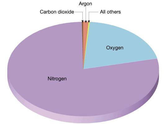 Composition of the Atmosphere Most of the Atmosphere (more or less 78%) is composed of nitrogen (N2). In addition 21% is oxygen (O2).