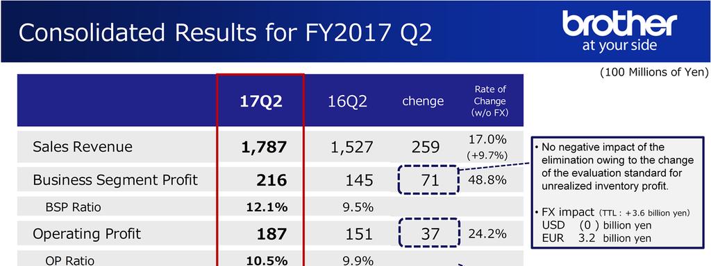 The sales revenue of the second quarter of FY2017 was 178.7 billion yen, and increased by 25.9 billion yen as compared to the previous year.
