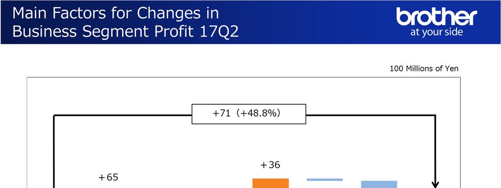 This is the analysis of variation in business segment profit during the second quarter. As indicated, difference in sales and forex impact show significant rise.