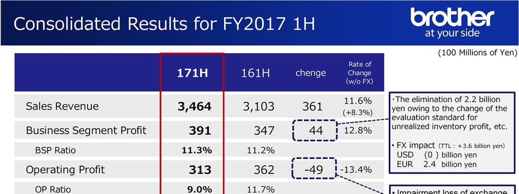 These are the cumulative results of FY 2017 second quarter. Sales revenue was 346.4 billion yen, and increased by 36.1 billion yen as compared to the previous year.