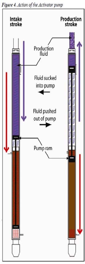 CT Artificial Lift Deployment Technology Hydraulic Reciprocating Pump - HydraPak HSP System Operation Summary Operation principle similar in nature to a conventional API Sucker Rod pump System