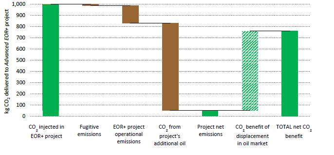 Opportunities for CO2 storage via EOR are substantial IEA estimates ranges from 50% to more than three times the amount of