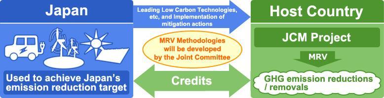 Joint Crediting Mechanism (JCM) 2 Japanese government is promoting the Joint Crediting Mechanism (JCM) as a potential mitigation measure.