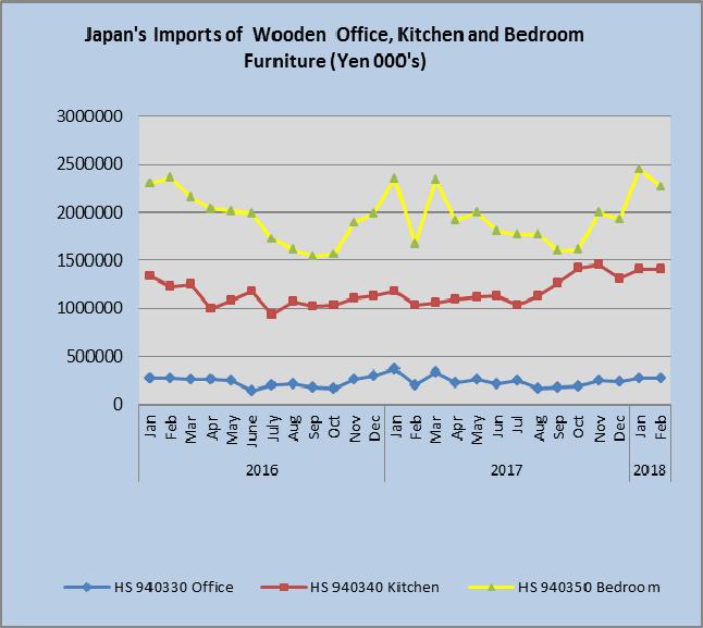 Furniture imports The value of Japan s February 2018 imports of wooden office, kitchen and bedroom furniture was largely unchanged from the previous month but significantly higher than in February
