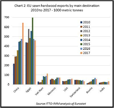 The third biggest log export species was birch, although its 2017 total was down 20% at 500,000 tonnes. Total EU sawn hardwood exports were 1.9 million in 2017, a rise of 7.4% on 2016 and 31% on 2012.
