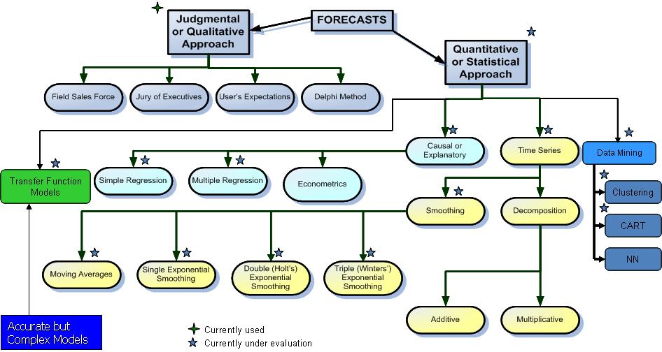 Forecasting Methods Graphical Techniques Life Cycle Models Combination of