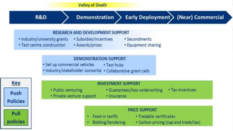 Technology Development Phases and