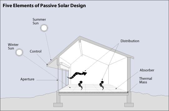 Fig 7: The basic passive space heating 1.3 Daylighting Besides space heating, penetration of sunlight through the window can be used as daylighting.