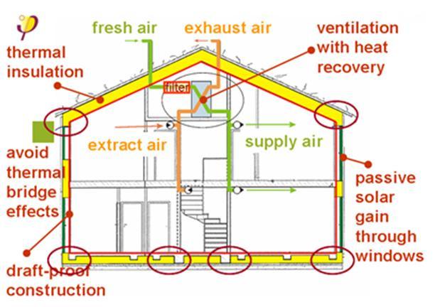 Fig 8: Basic features of a passive house 2 Active Solar Energy Active solar energy is the use of energy from the sun with the supporting of electrical or mechanical equipment.